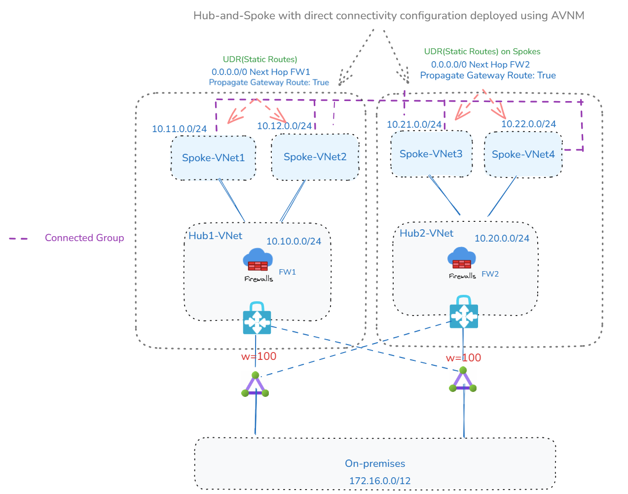 Hub and Spoke (AVNM): Internet Inspection Only